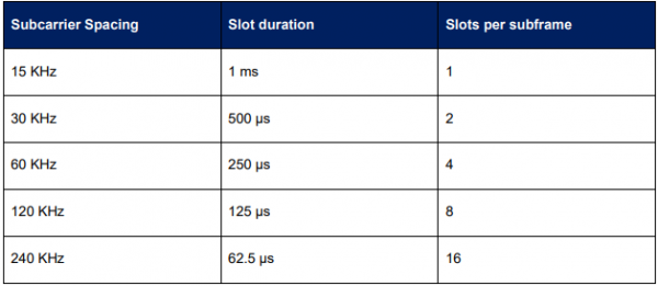 5G 3GPP NR Frame Structure Moniem Tech