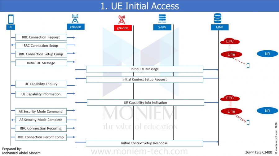 Everything You Need To Know About 5G NSA Option 3X Moniem Tech