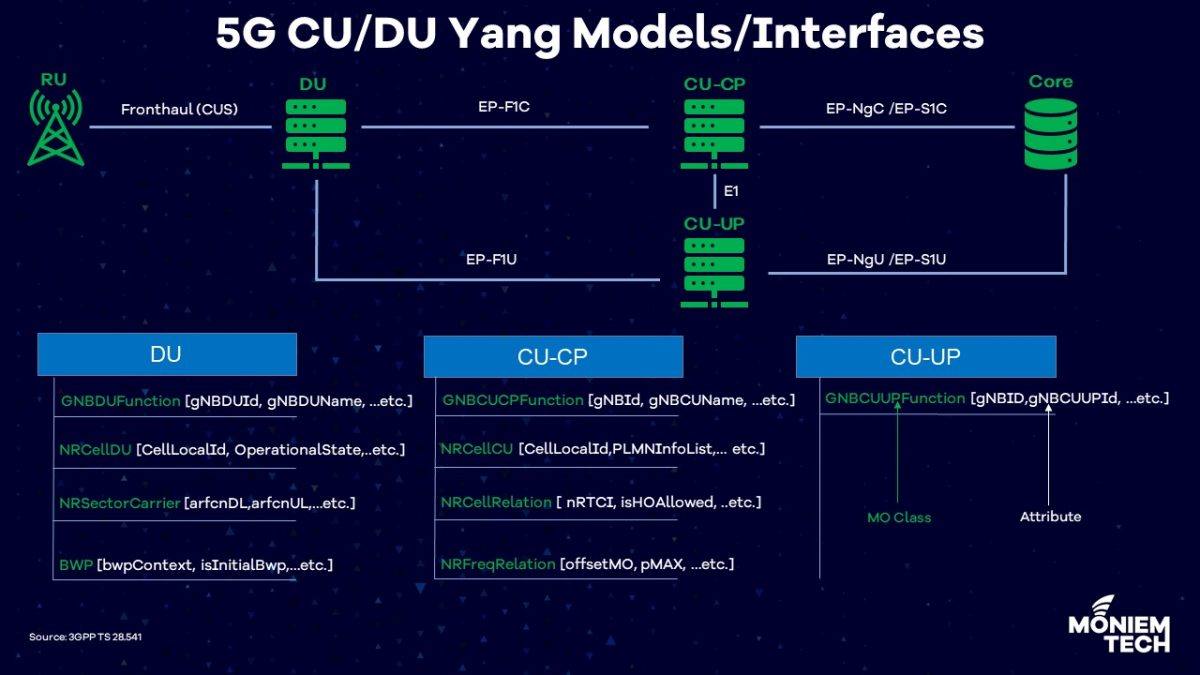 3GPP Yang Model For NrCellDU 5G SW Development Moniem Tech