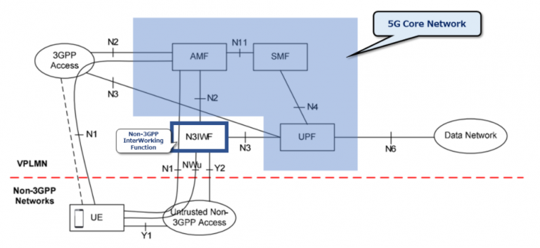 What Is N3IWF Function In 5G Moniem Tech