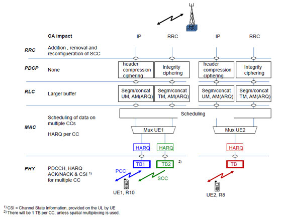 What is the change in LTE Protocol Stack to handle CA? - Moniem-Tech