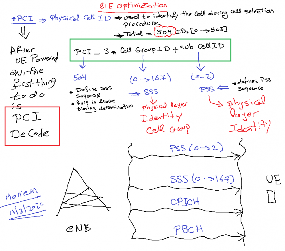 What is the PCI in LTE? - Moniem-Tech