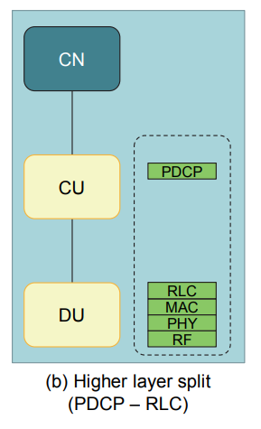 Split Load Ccu What is CU-DU Function Split? - Moniem-Tech