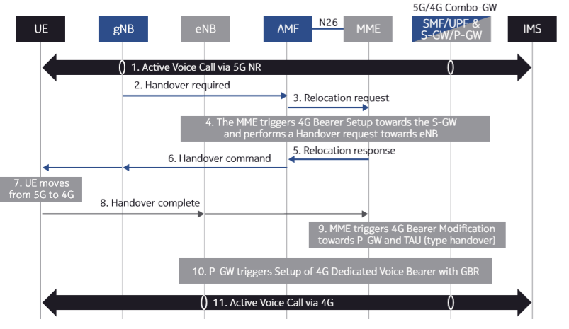 How does 5G do Voice Handover to 4G? - Moniem-Tech