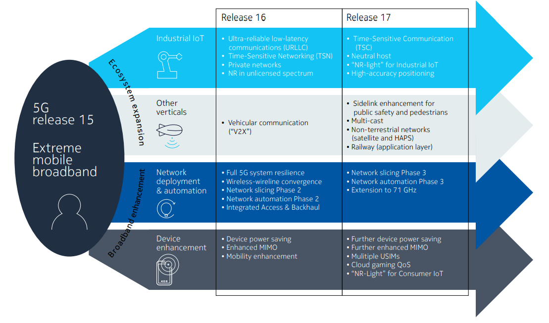 5G Releases 16 and 17 in 3GPP - Moniem-Tech