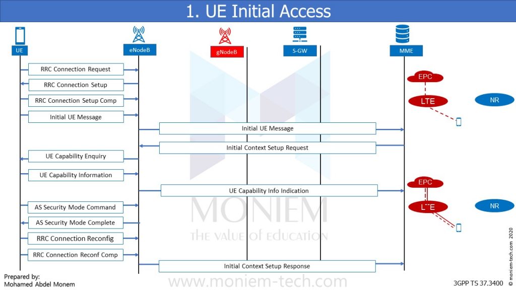 Everything you need to know about [5G NSA Option 3X] - Moniem-Tech