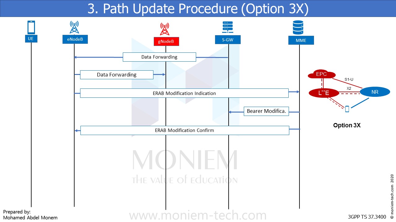 Everything you need to know about [5G NSA Option 3X] - Moniem-Tech