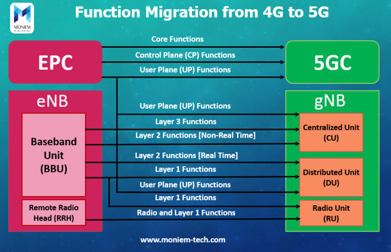 Function Migration from 4G to 5G - Moniem-Tech