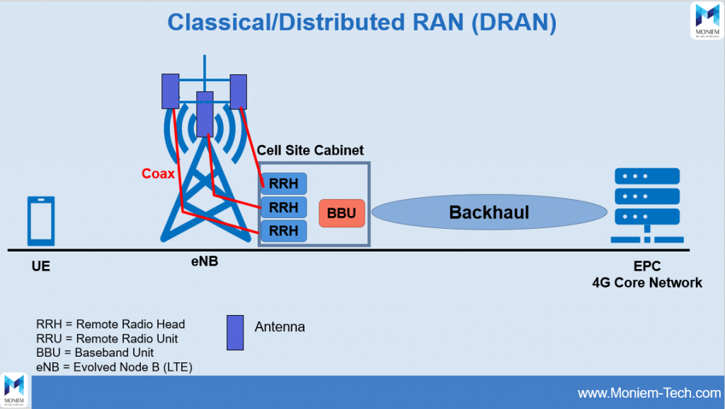 Why Open RAN is Important? - Moniem-Tech