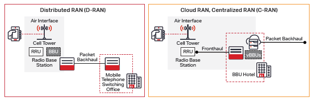 What is the difference between D-RAN and C-RAN? - Moniem-Tech