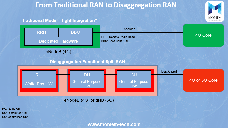 vRAN Shouldn't be Equal to Open RAN nor ORAN - Moniem-Tech