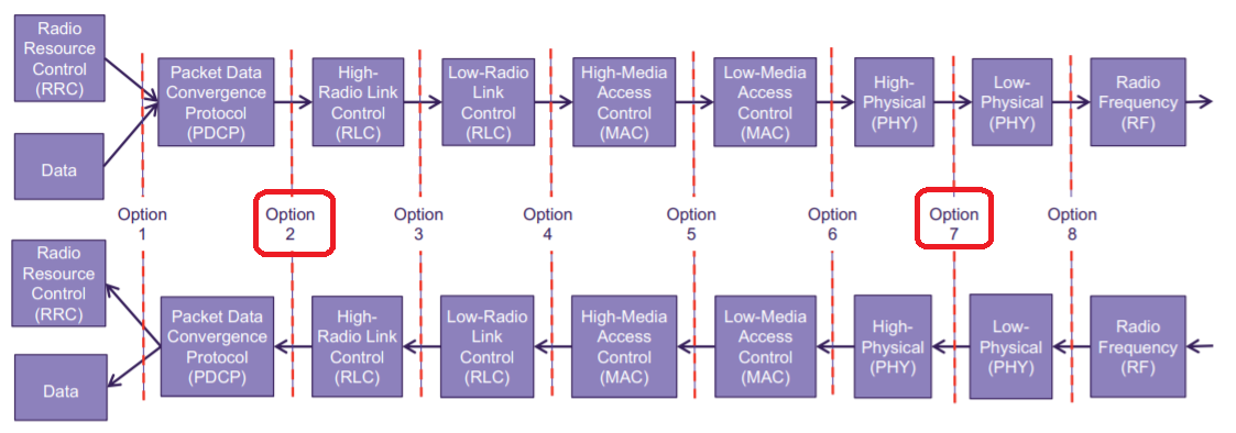 Functional Decomposition of the 5G RAN 
