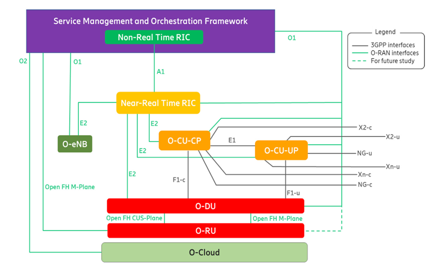How The RIC is A Key Element in O-RAN Architecture? - Moniem-Tech