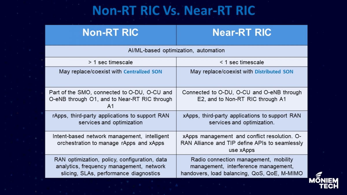 RIC Main Components: Non-RT RIC and Near-RT RIC - Moniem-Tech