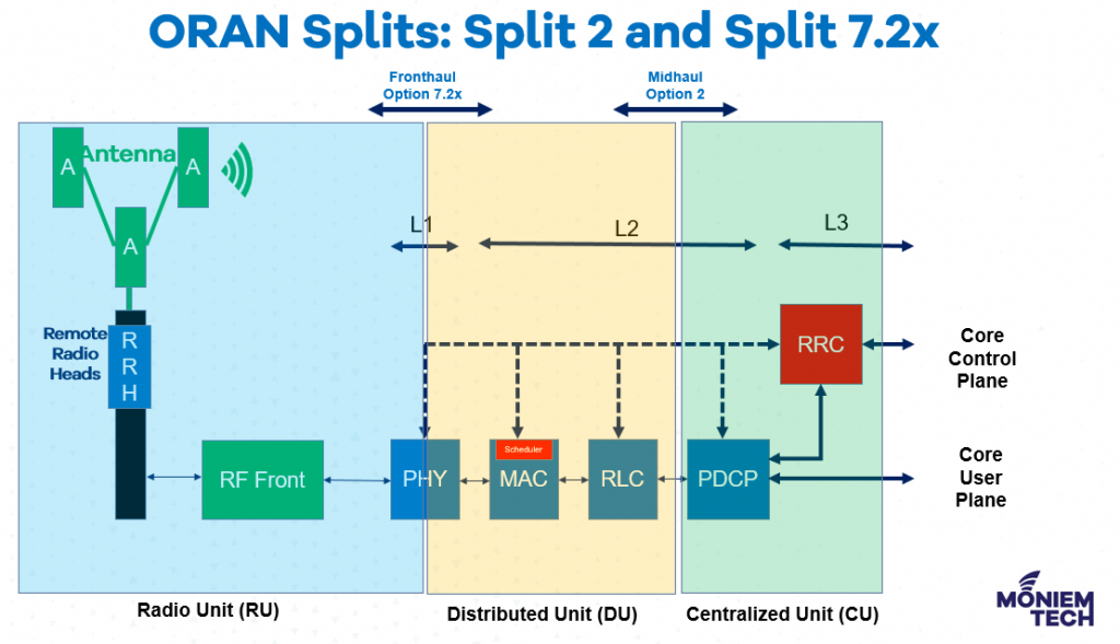 What is Distributed Unit (DU) in Open RAN? - Moniem-Tech