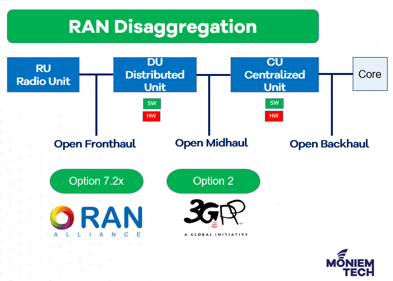 What is Distributed Unit (DU) in Open RAN? - Moniem-Tech