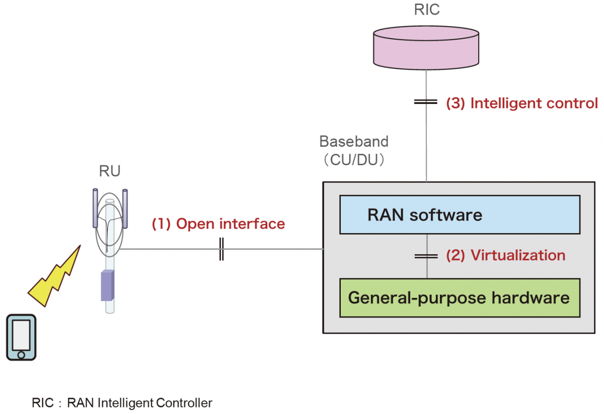 Ran Display Open RAN Main Elements - Moniem-Tech