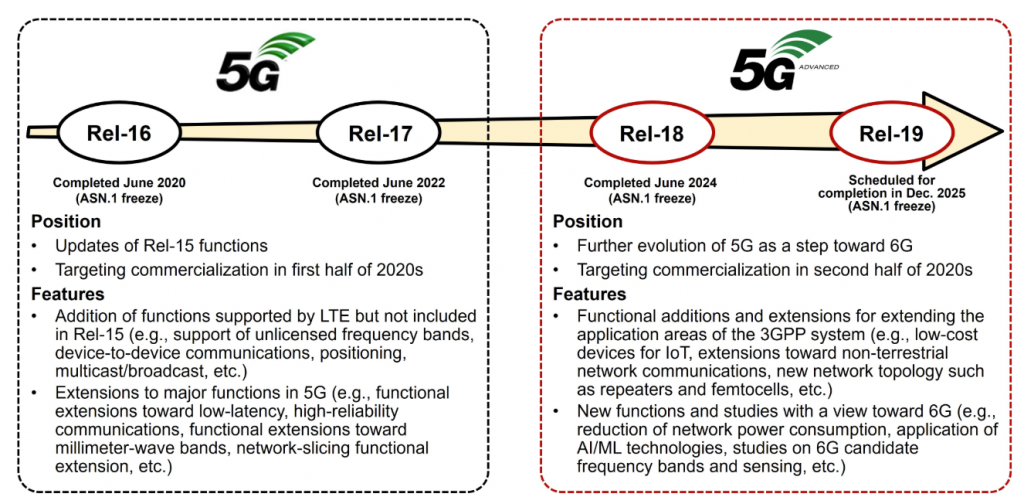 Towards 5G Advanced and Release 18 - Moniem-Tech