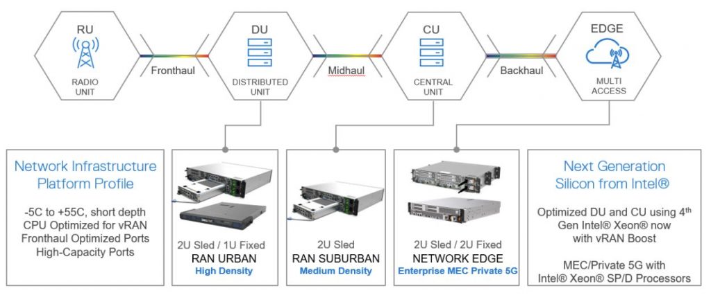 Single Panel Ran Radio Access Network (RAN) is Now Open - Moniem-Tech