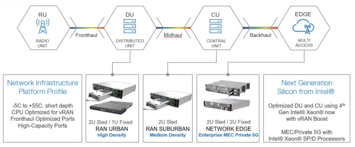 Radio Access Network (RAN) is Now Open - Moniem-Tech