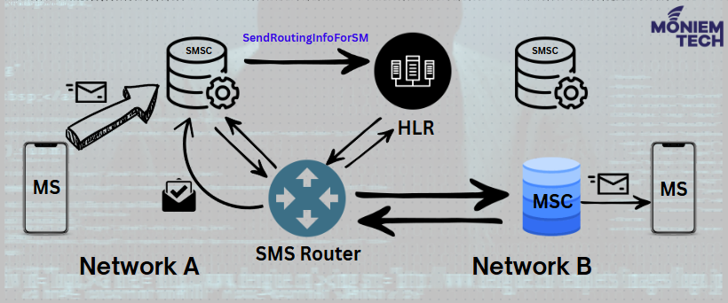 Voq Sms Router SMS Home Routing Role in SS7 Security - Moniem-Tech
