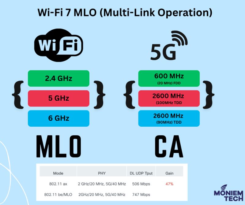 Wi Fi 7 MLO Multi Link Operation Is A Game Changer In The WiFi 