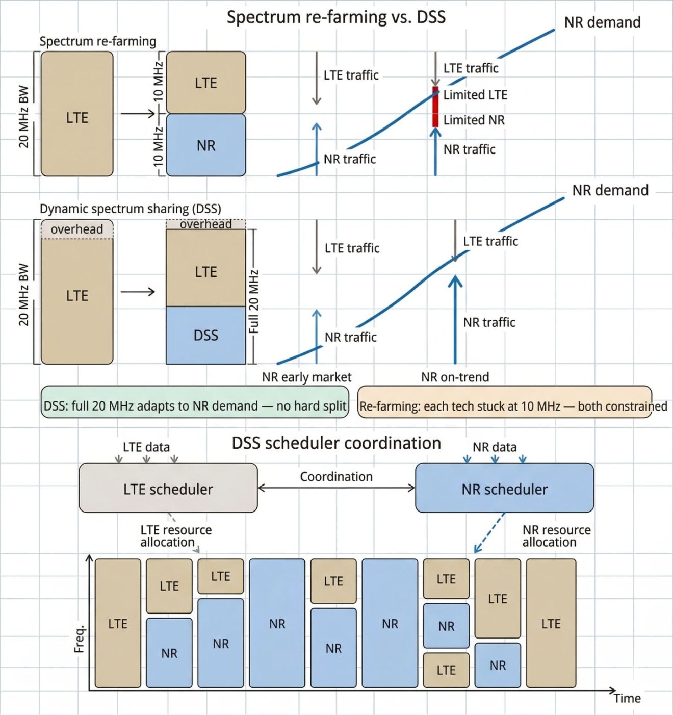 Dynamic Spectrum Sharing: The Architecture Behind 5G's Accelerated ...