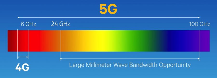 Mmwave At 5g Challenges And Suggested Solutions Moniem Tech