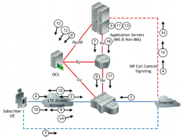 VoLTE Call Flow - Moniem-Tech