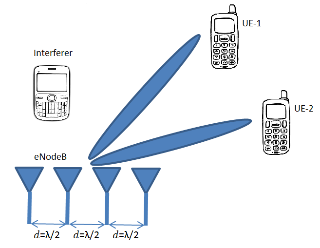 Everything You Need To Know about Beamforming - Moniem-Tech