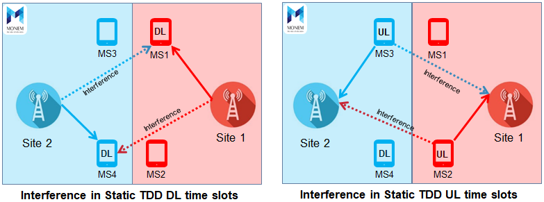 Static TDD