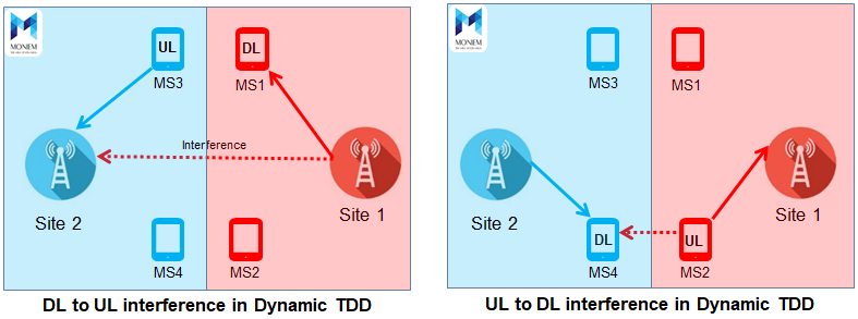 Dynamic TDD