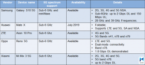 What Are 5G Devices Announced Till Now? - Moniem-Tech