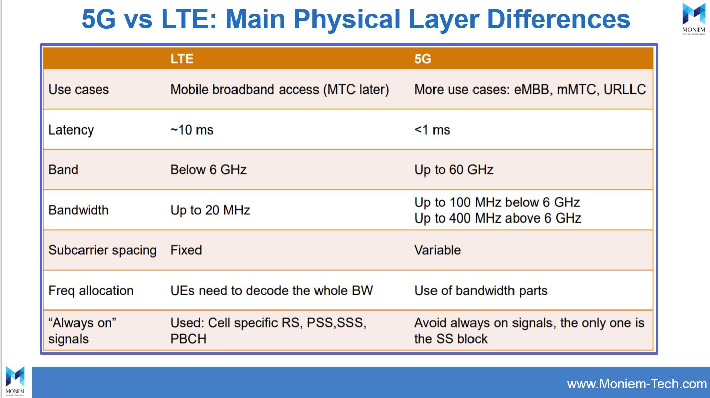 V lte