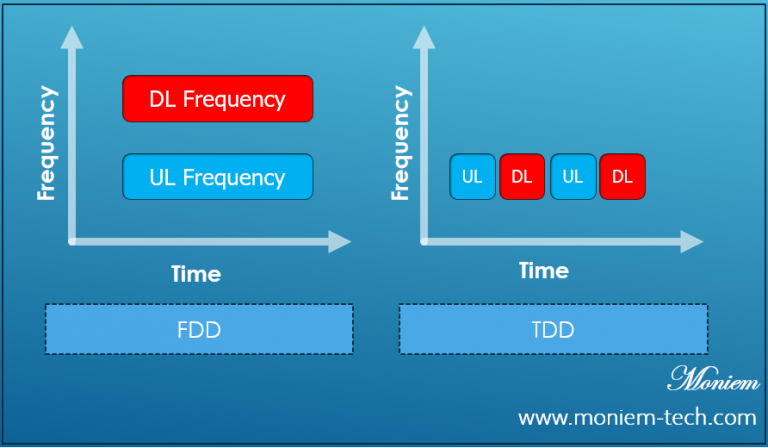 TDD or FDD is more Better for massive MIMO? - Moniem-Tech