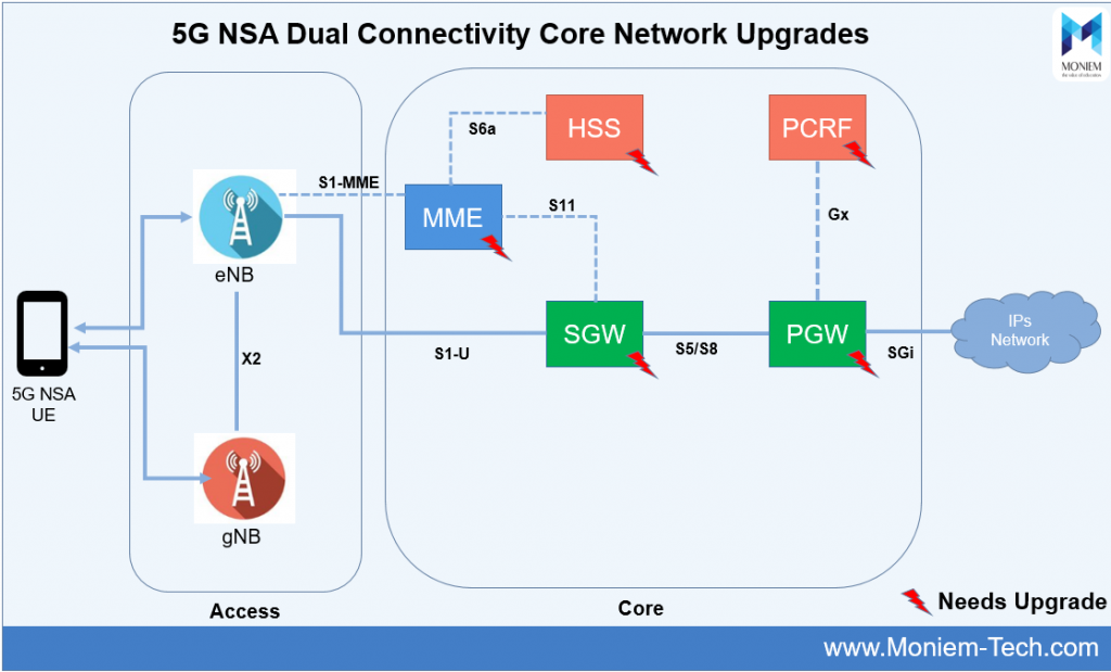 What are LTE updates needed to support 5G Dual Connectivity? MoniemTech