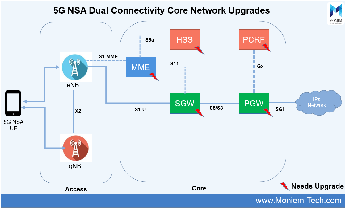 Core network. PCRF LTE. QCI LTE. LTE Core. EPC Core.