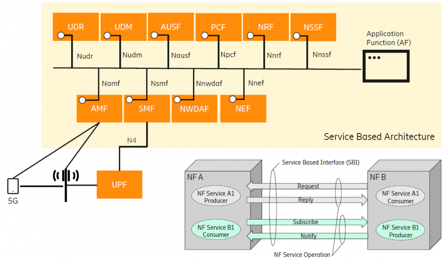 Why 5GC (5G New Core)? - Moniem-Tech