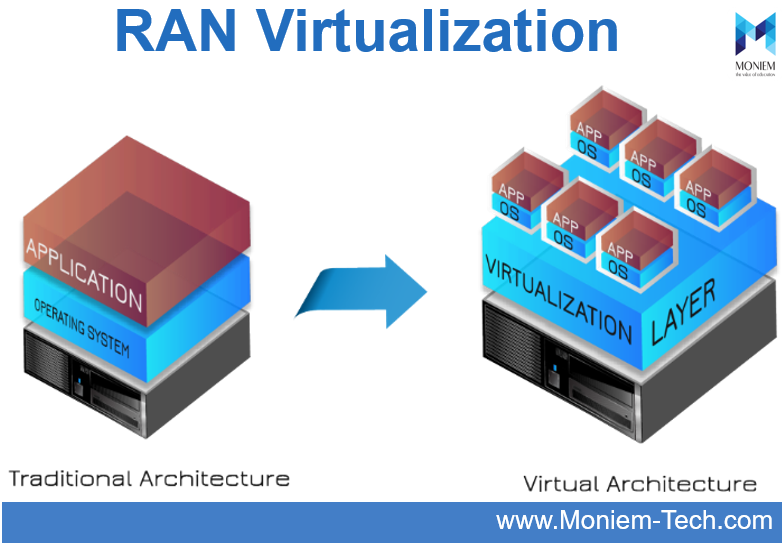 RAN Virtualization in 5G Network MoniemTech