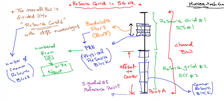 what-is-the-point-a-concept-in-5g-nr-moniem-tech