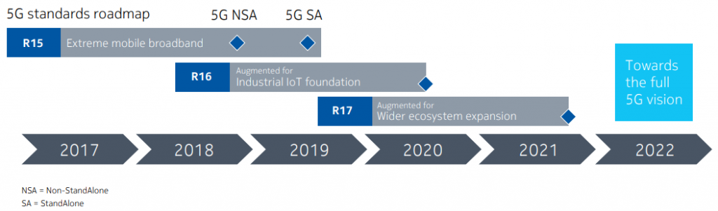 5G Releases 16 and 17 in 3GPP Moniem Tech