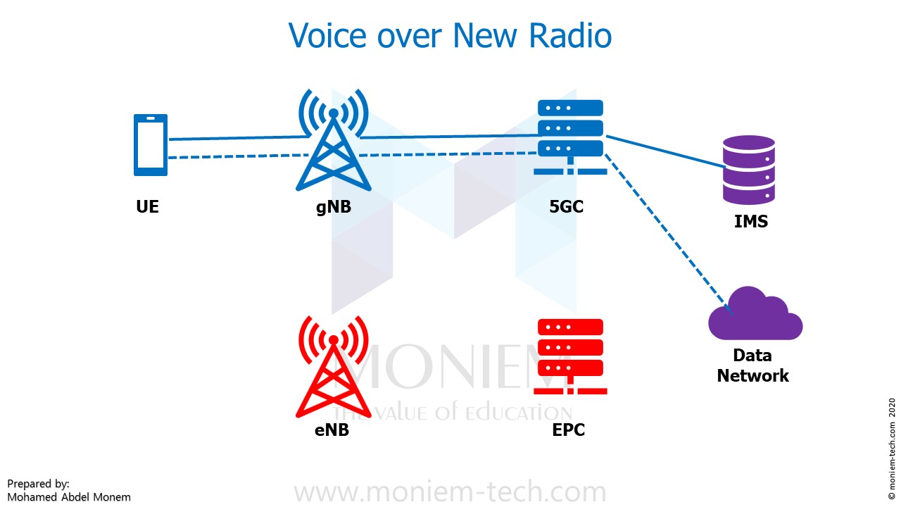 5G Voice over New Radio (VoNR) - Moniem-Tech