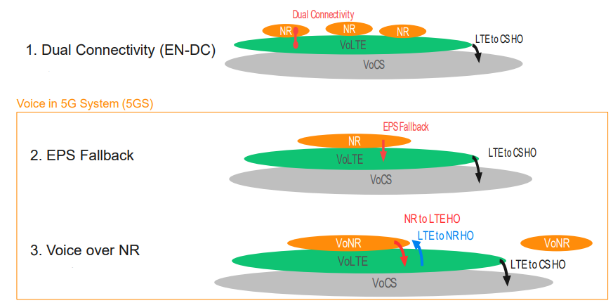 5G Voice over New Radio (VoNR) - Moniem-Tech