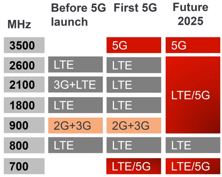 5g bandwidth