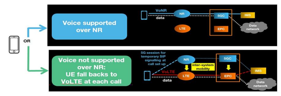 5G Voice over New Radio (VoNR) - Moniem-Tech