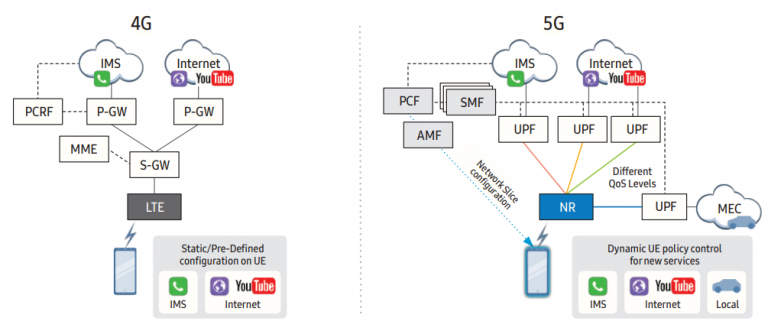 What is difference of the network slice selection in 4G and 5G networks ...