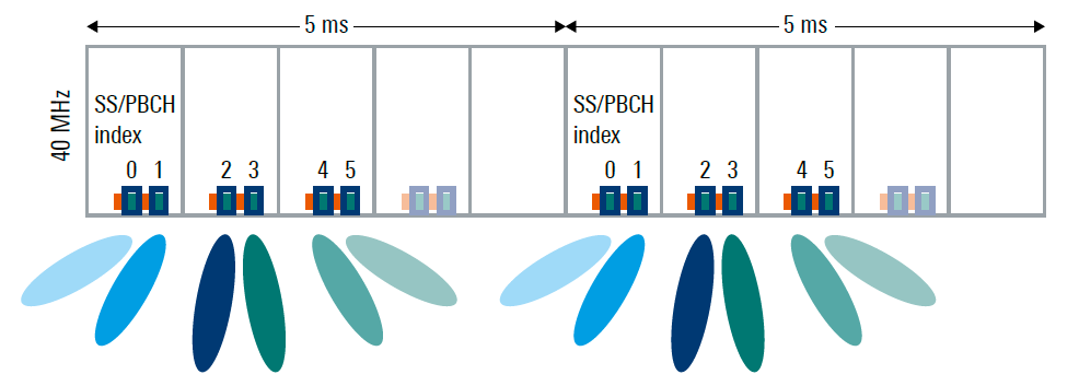 5G NR Synchronization Signal Block (SSB) - Moniem-Tech