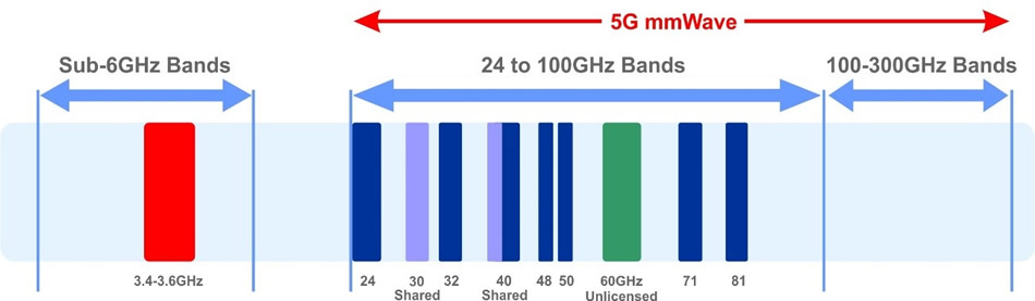 ultimate-guide-for-5g-mmwave-bands-fr2-moniem-tech