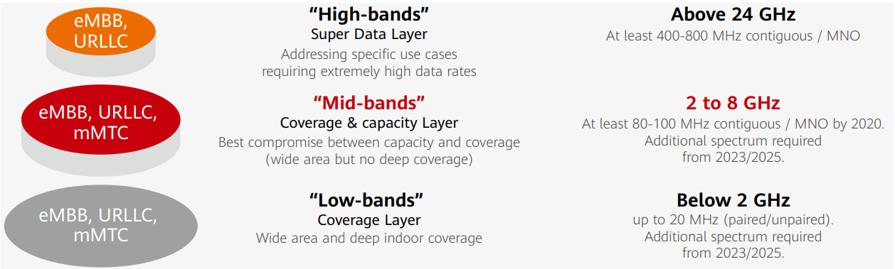 Spectrum Coverage By Address 5G Spectrum Bands To Address New Use Cases - Moniem-Tech