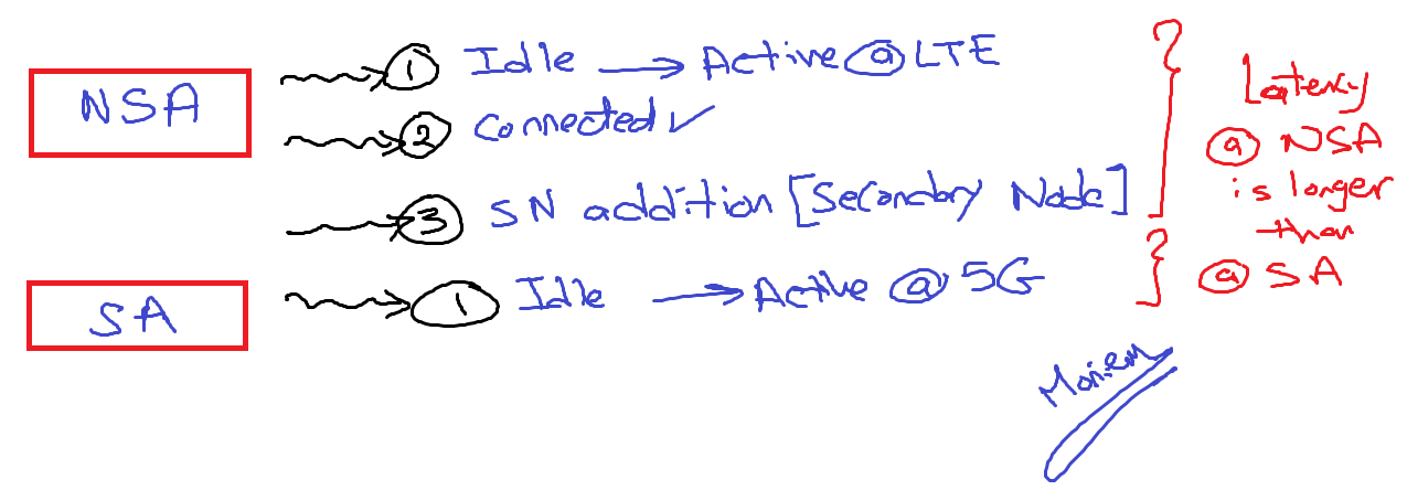 What Is The Latency Difference Between 5G SA And 5G NSA Moniem Tech